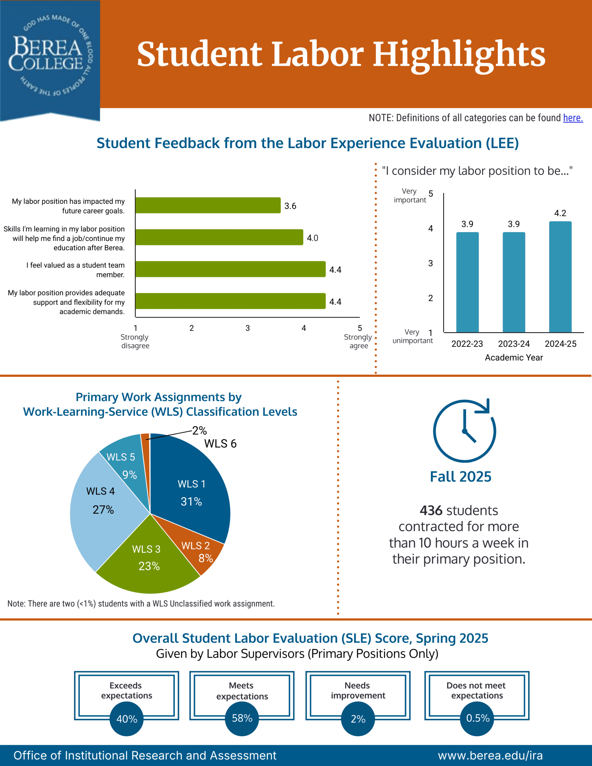 Student Labor Highlights 2025