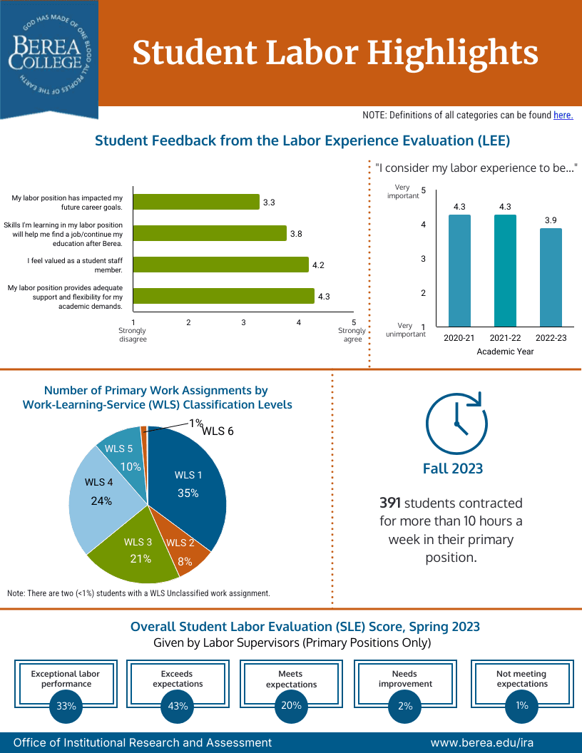 Student Labor Highlights 2023