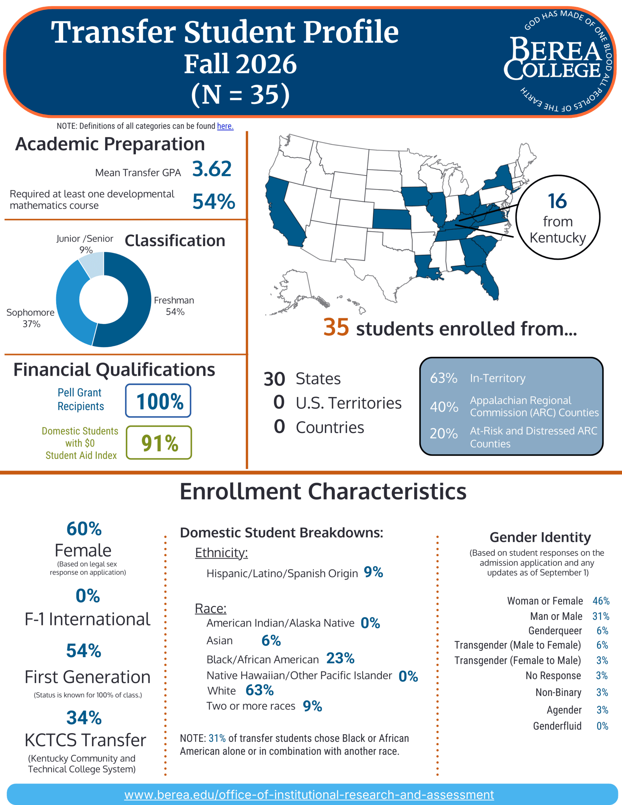 Transfer Student Profile
